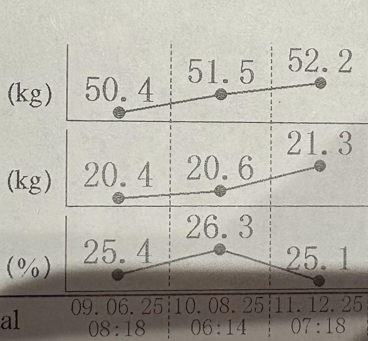 Ayaka InBody chart